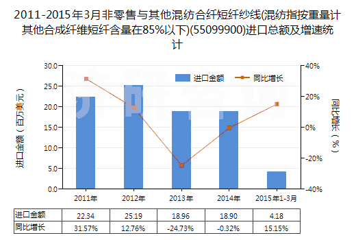 2011-2015年3月非零售與其他混紡合纖短纖紗線(混紡指按重量計(jì)其他合成纖維短纖含量在85%以下)(55099900)進(jìn)口總額及增速統(tǒng)計(jì)